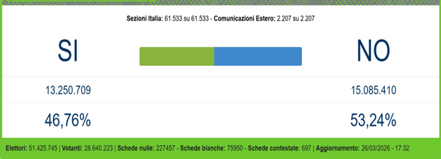 Referendum, la musata del governo